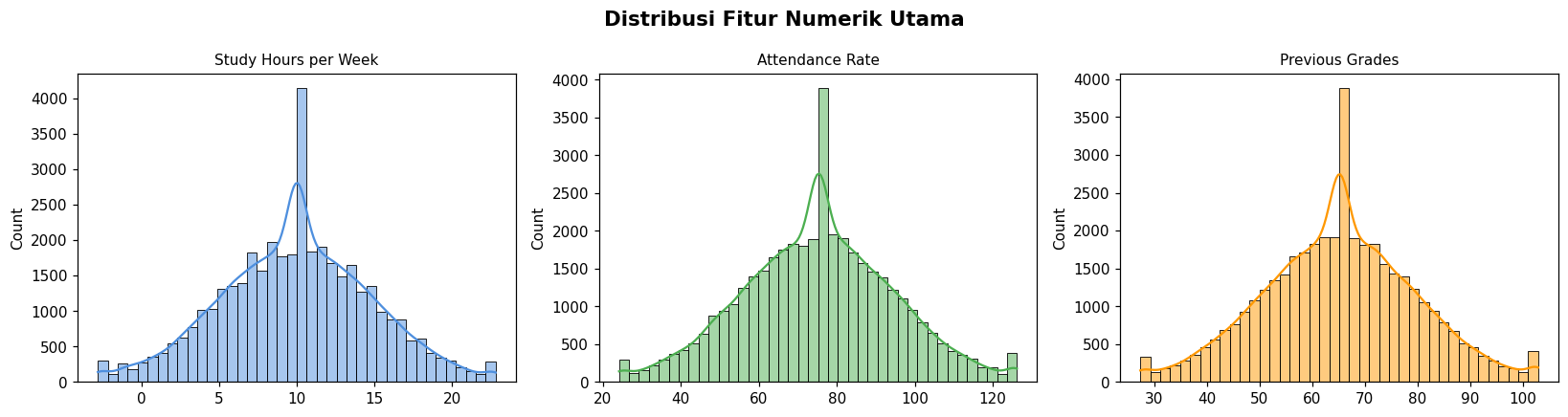 Distribusi Fitur