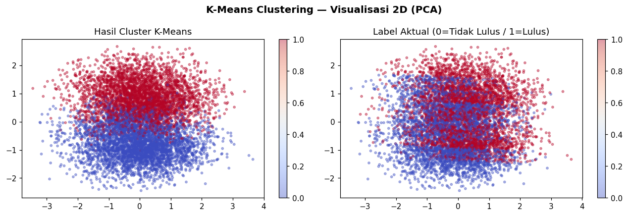 K-Means Clustering