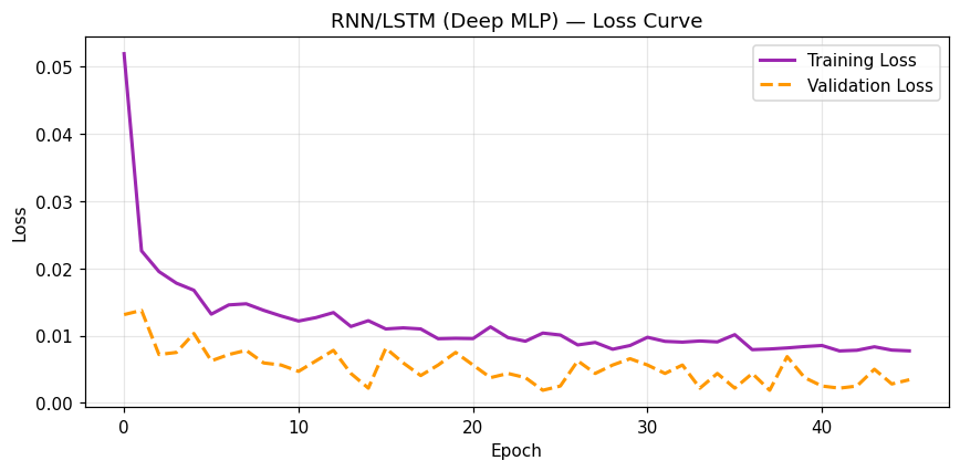 RNN/LSTM (Deep MLP) — Adam