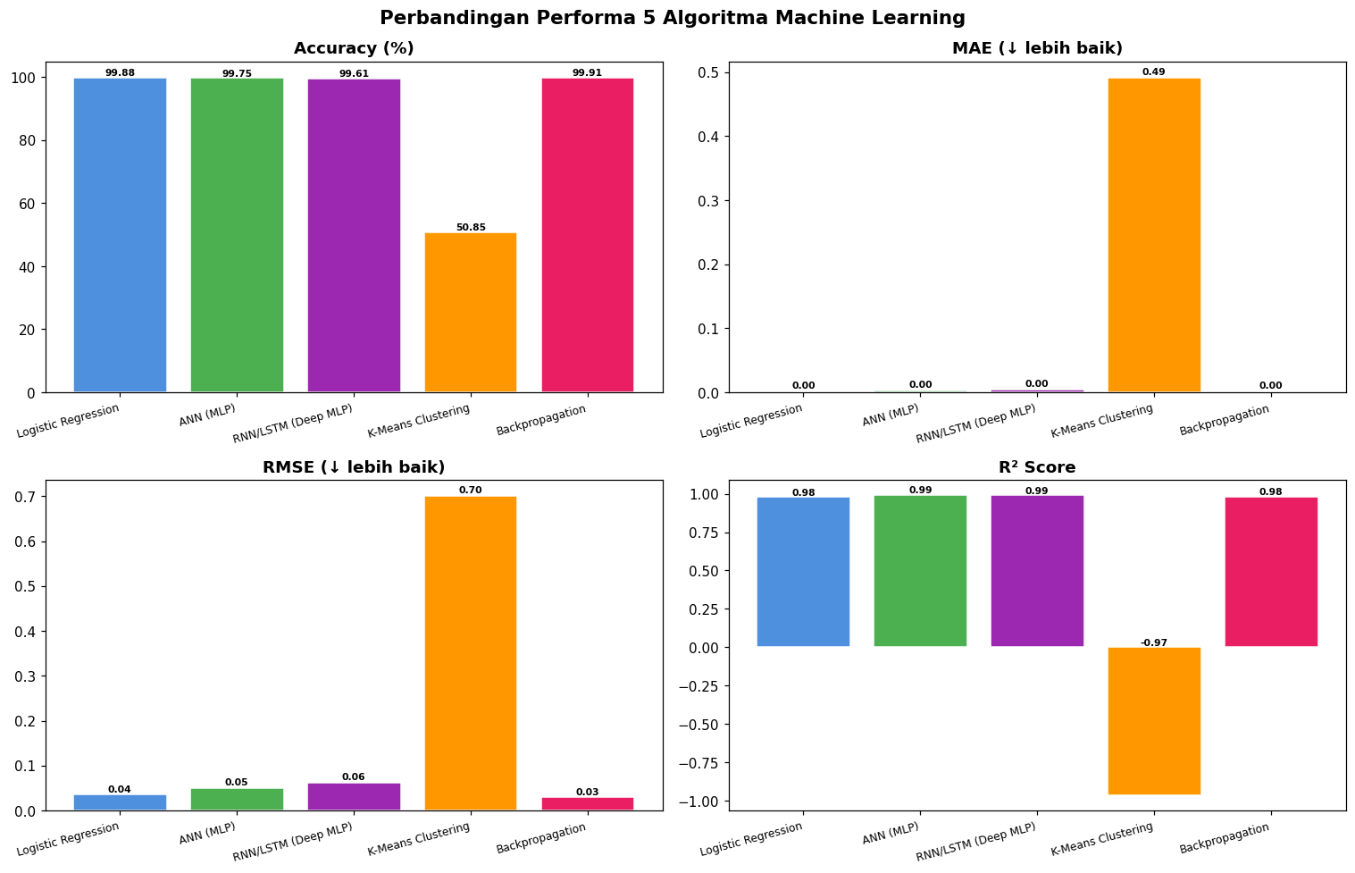 Perbandingan Model